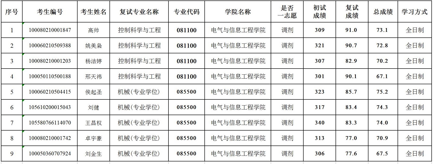 电信IM电竞2020年硕士研究生复试成绩.jpg
