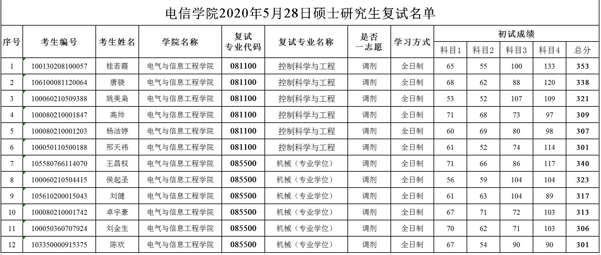 电信IM电竞2020年5月28日硕士研究生复试名单.jpg